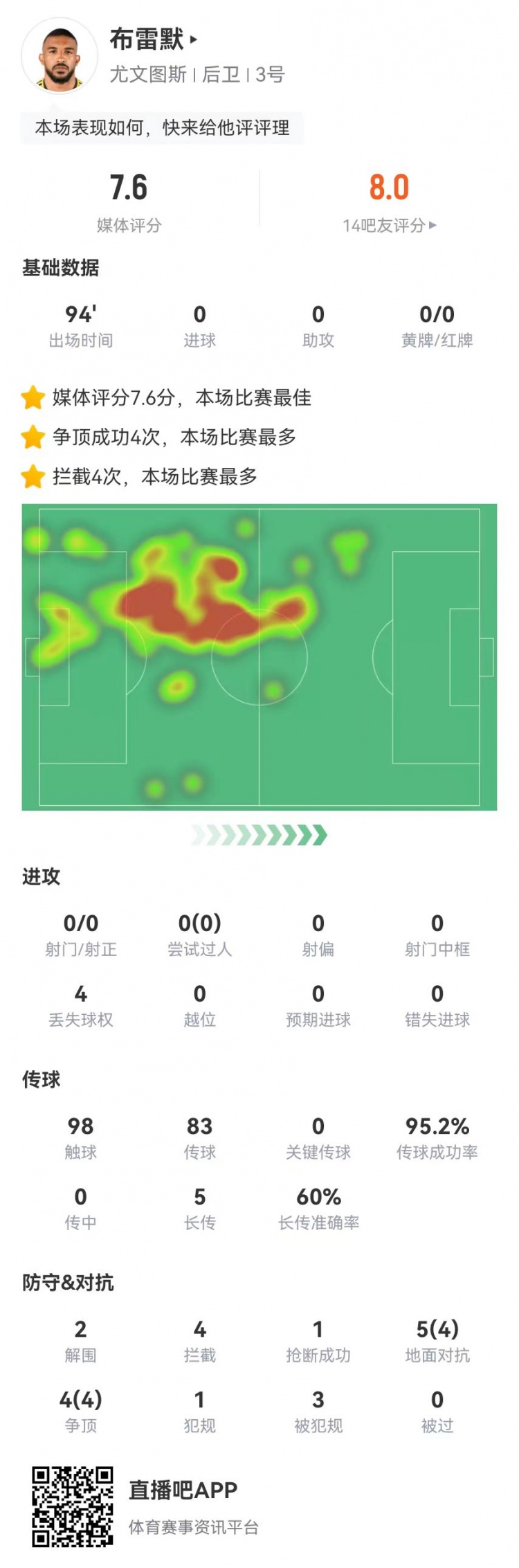 布雷默本场2解围1封堵4拦截1抢断9对抗8成功3造犯规+95%传球率