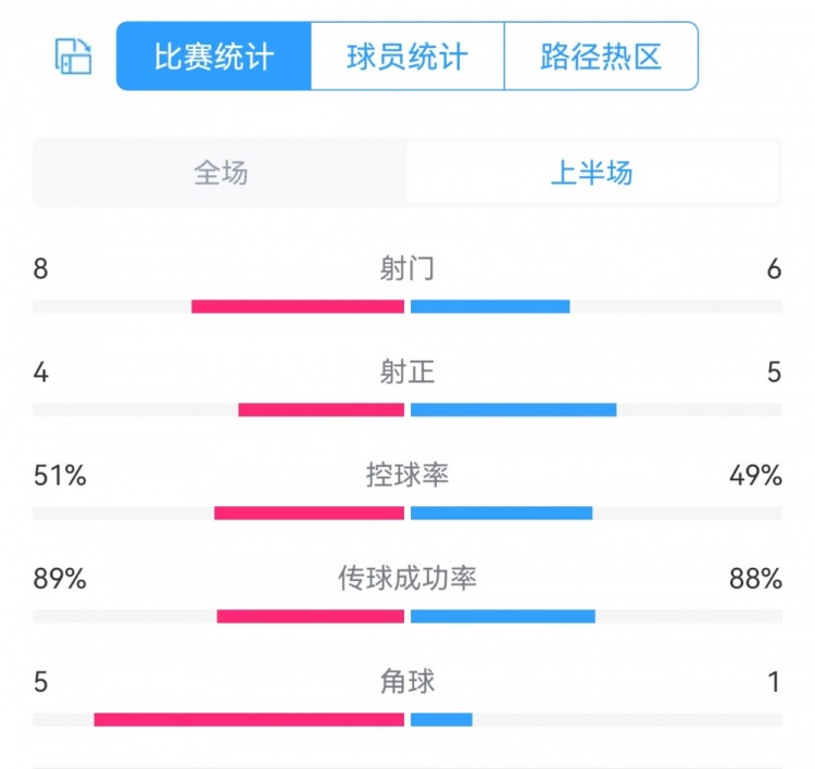 皇马半场22马竞数据对比：射门86，射正45，角球51