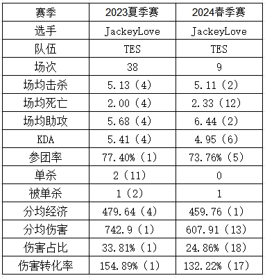 Meiko辅助会更好JackeyLove新赛季伤害数据位列AD位倒数