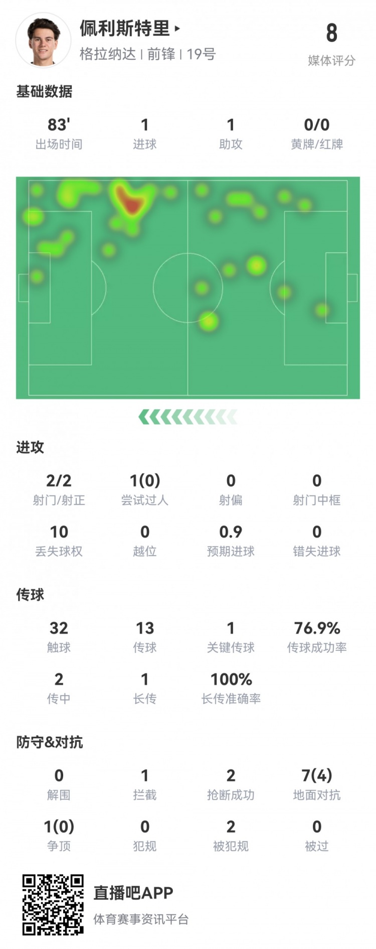 佩利斯特里本场数据：2射2正传射建功，1次关键传球，获评8.0分