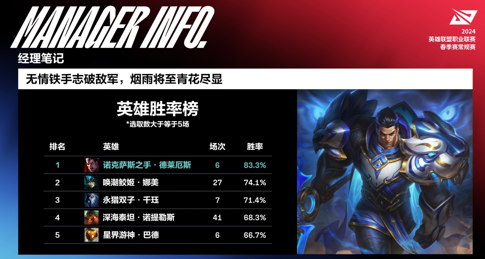 LPL数据榜单：诺手83.3%胜率位居榜首，Wayward拿下五次MVP！