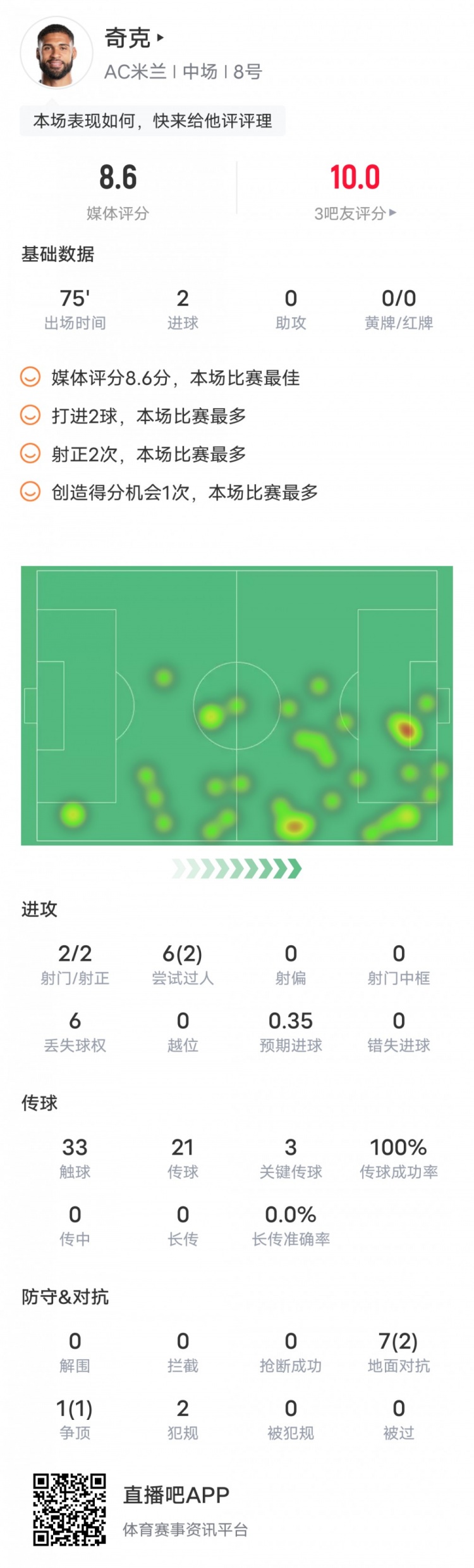 奇克本场数据：2进球3关键传球&传球成功率100%，评分8.6全场最高