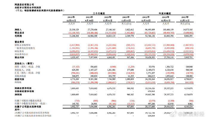 网易年收入首破千亿：《蛋仔派对》、《逆水寒》撑起增长