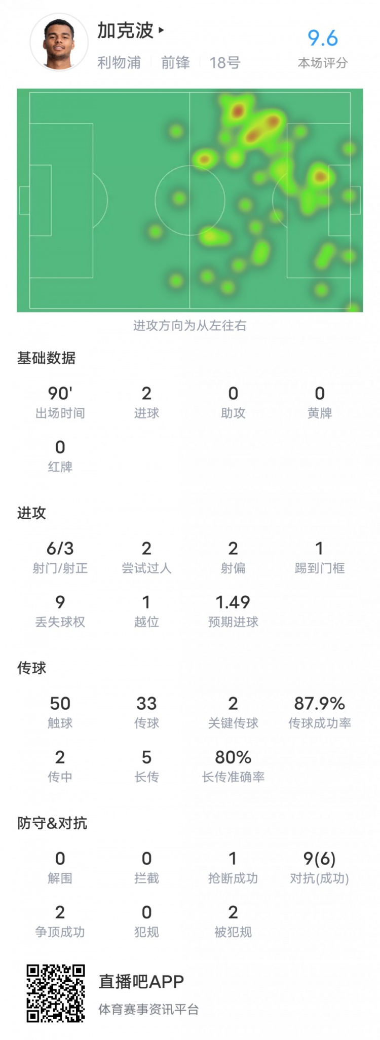 加克波本场数据：2进球1造点2关键传球，评分9.6全场最高