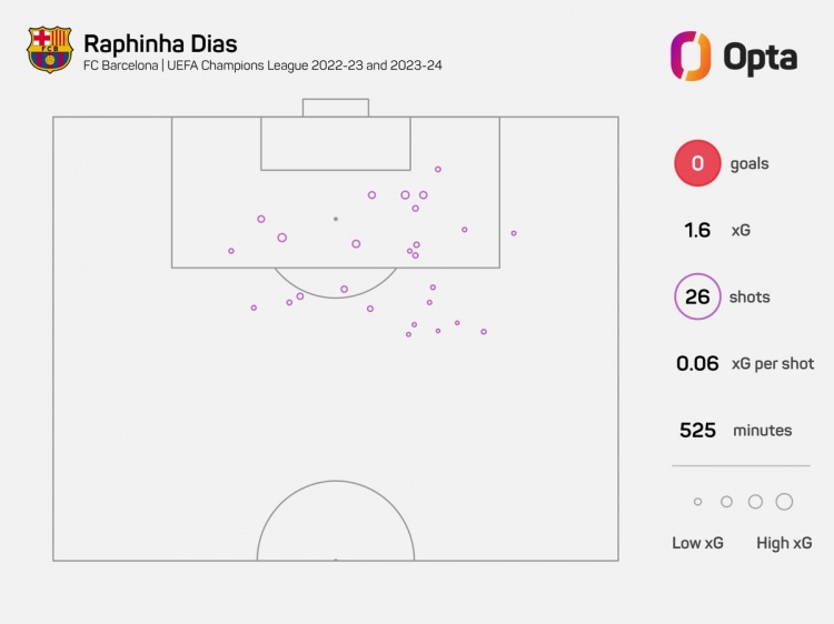 拉菲尼亚欧冠26脚射门未进球，创造巴萨球员近20年最差纪录