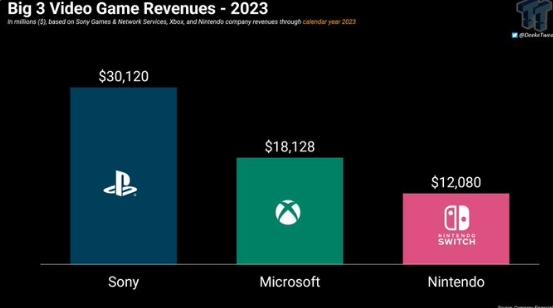 2023主机三巨头收入情况：PS遥遥领先任天堂利润率最高