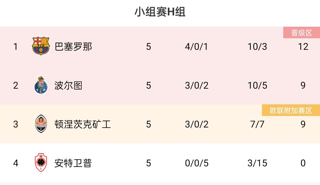 欧冠H组积分榜：巴萨提前出线，波尔图矿工同分&末轮直接对话