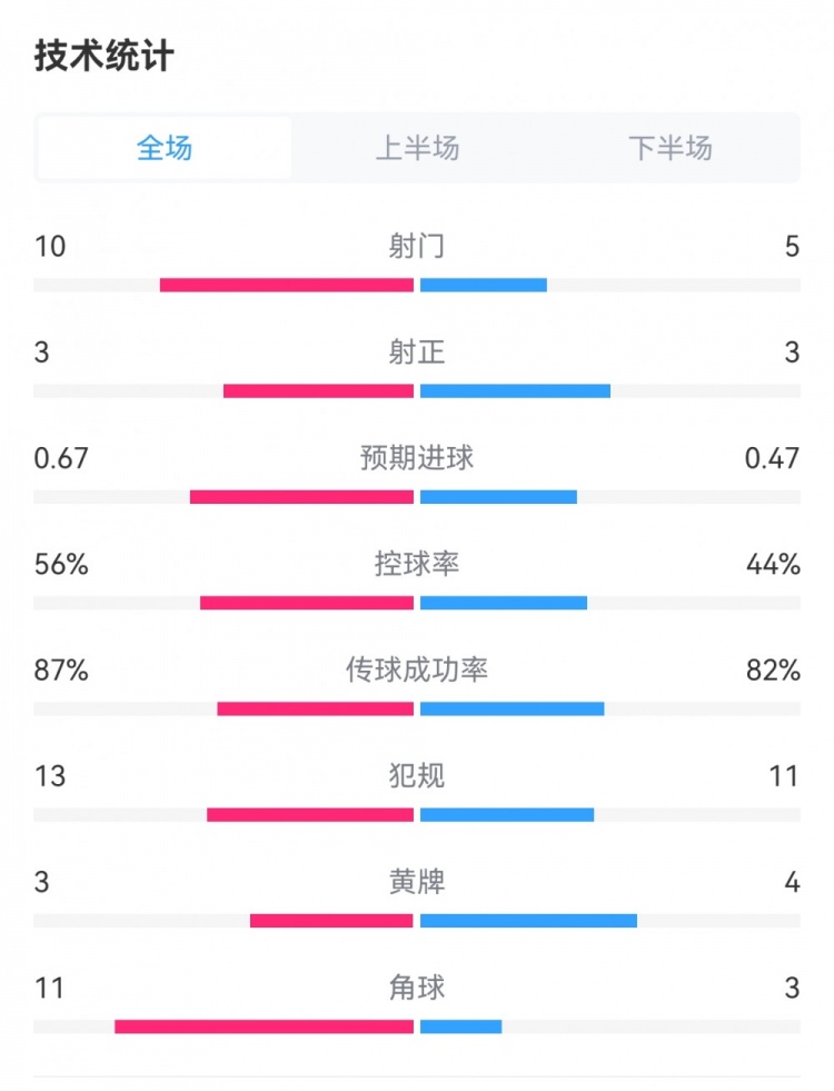 数据劣势！皇马10皇社：射门510、角球311，控球率44%56%