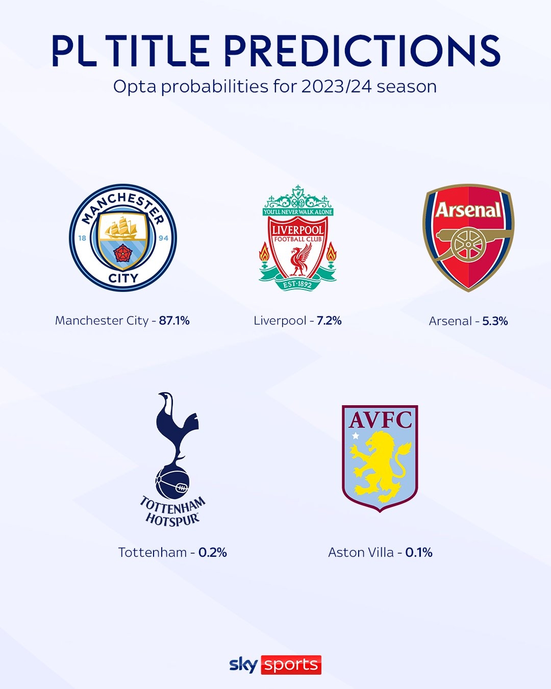 直接颁奖Opta预测英超冠军：曼城87%利物浦7%阿森纳5%热刺0.2%