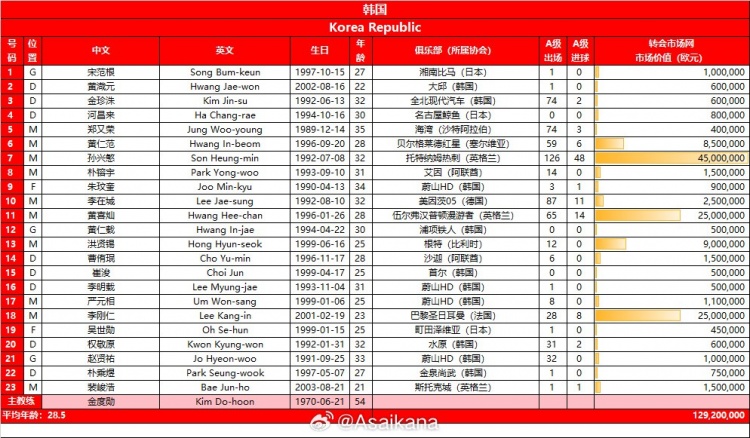 韩国队23人名单总身价1.29亿欧元，平均年龄28.5岁