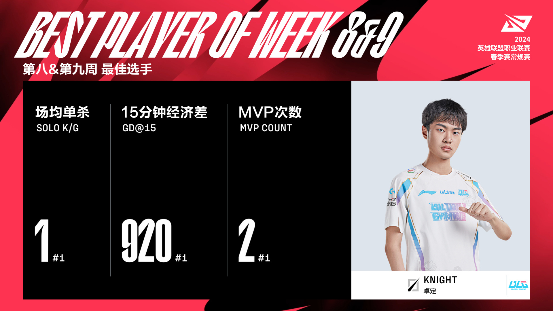 LPL春季赛第八&第九周MVP：Knight！最佳新秀：LGD下路Shaoye