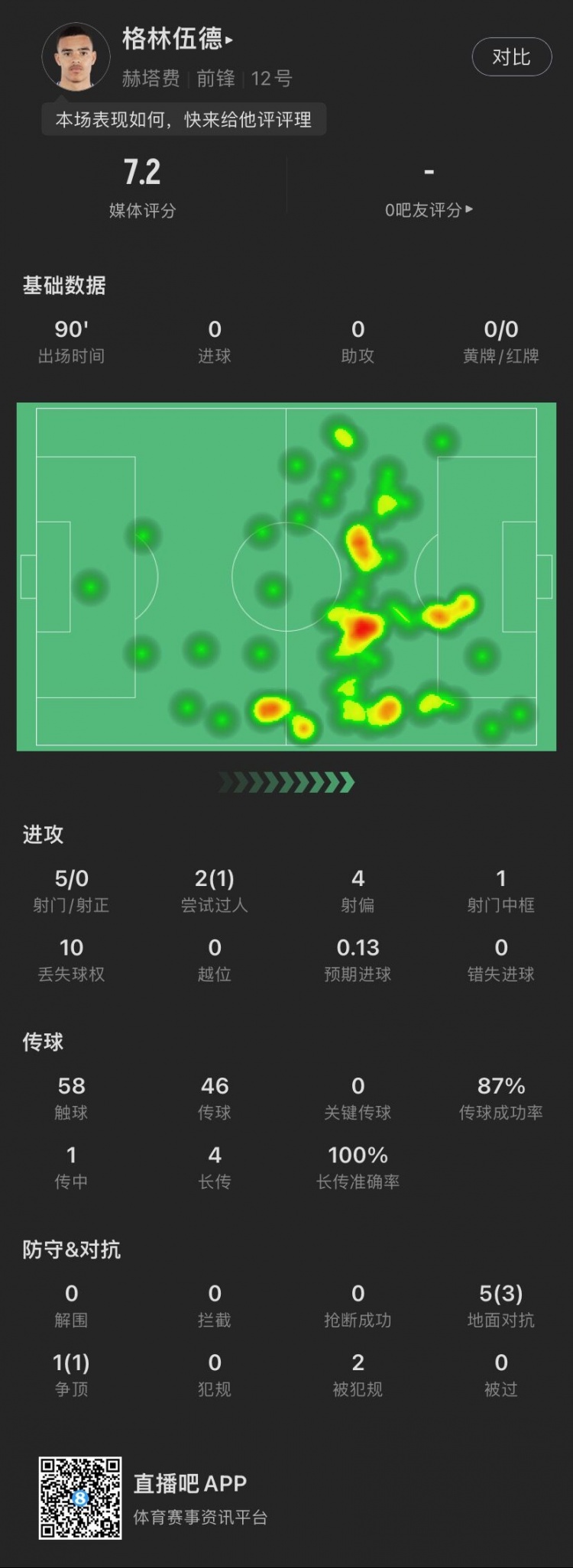格林伍德本场数据：5次射门0射正，4次长传全部成功，评分7.2