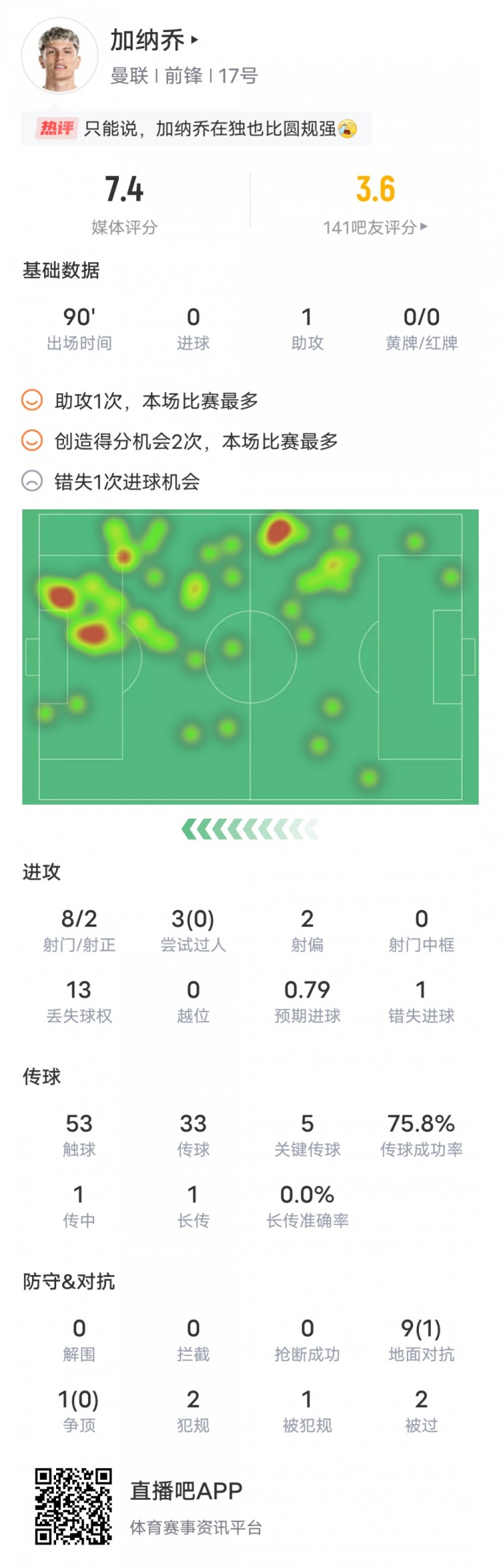 加纳乔本场比赛数据：1助攻5关键传球1错失进球机会，评分7.4