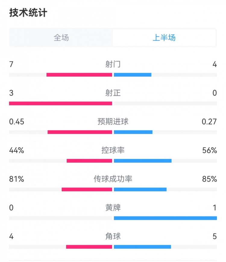 被压制！巴萨半场01落后：4射0正，7次越位