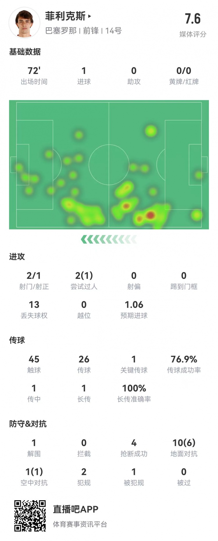 菲利克斯本场数据：2射1正1进球1解围4抢断11对抗7成功评分7.6