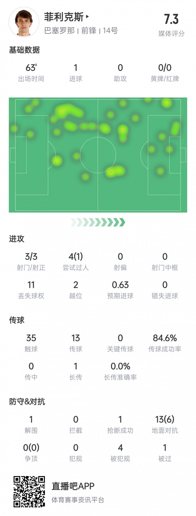 菲利克斯数据：3射全中进1球，4次过人成功1次，获评7.3分