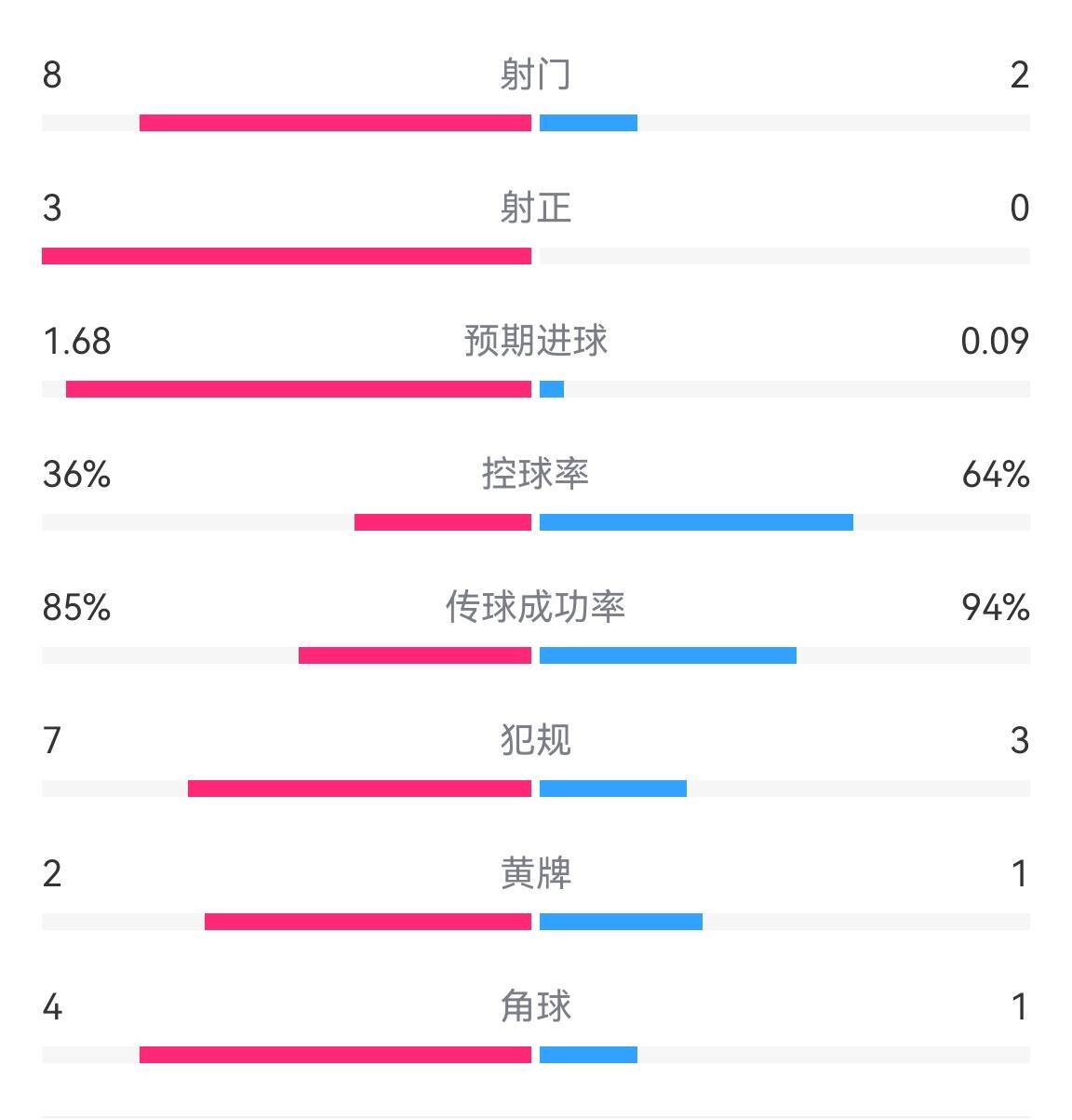 皇马被压着打！决赛半场数据：多特射门数82领先，射正数30领先