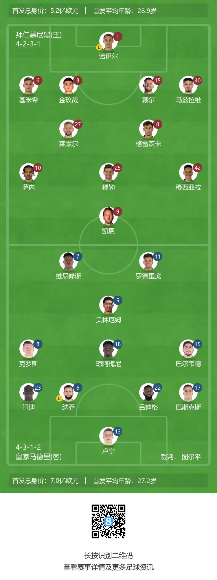 欧洲德比欧冠拜仁vs皇马首发身价对比：5.2亿欧vs7.0亿欧