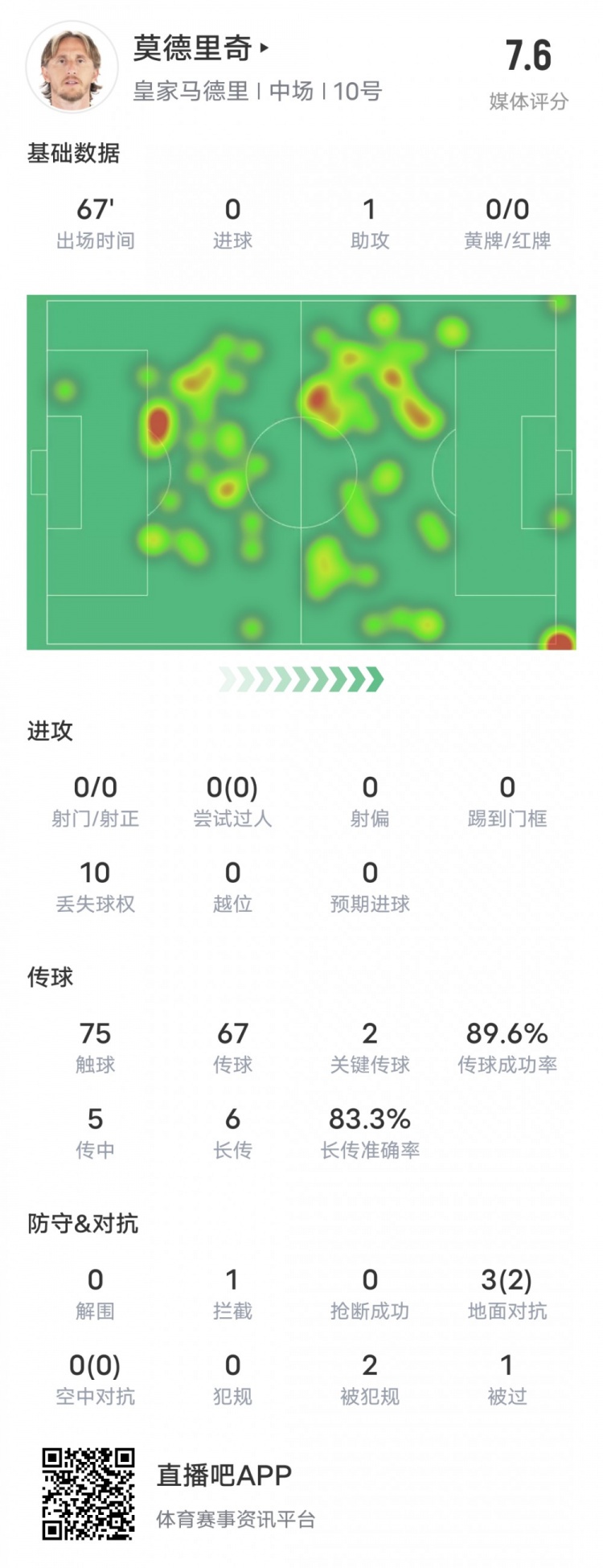 莫德里奇本场对阵马竞数据：1助攻2关键传球，评分7.6