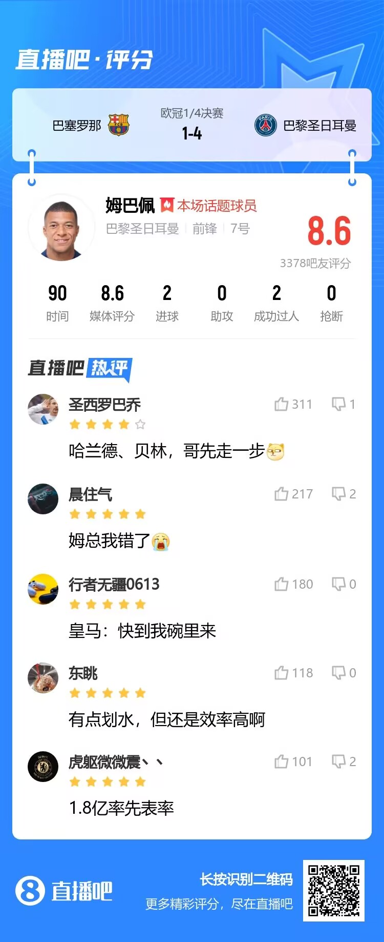 1.8亿率先表率！热议姆巴佩：哈兰贝林，哥先走一步划水但效率高