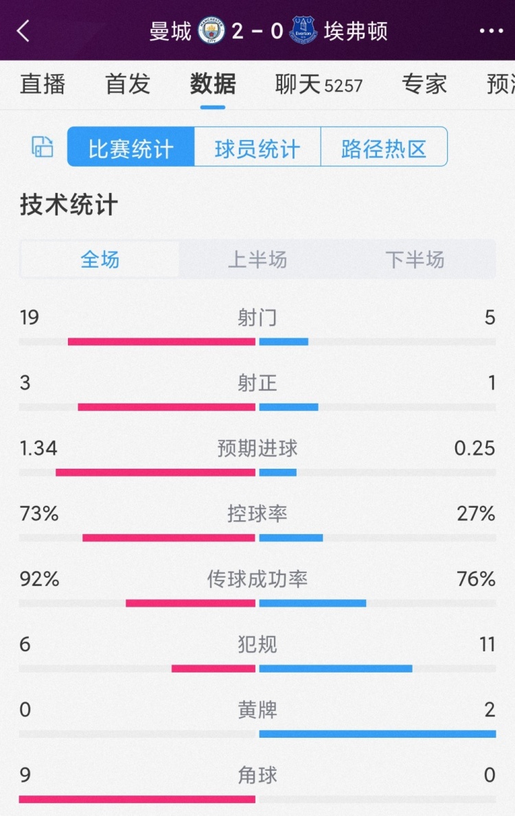 曼城20埃弗顿全场数据：射门195，射正31，曼城控球率73%