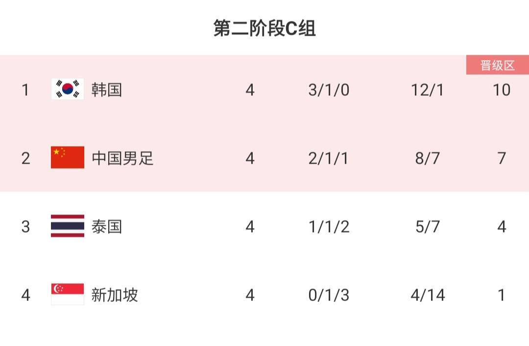 国足出线概率：小组第一0.3%，小组第二66.3%，小组第三33.4%