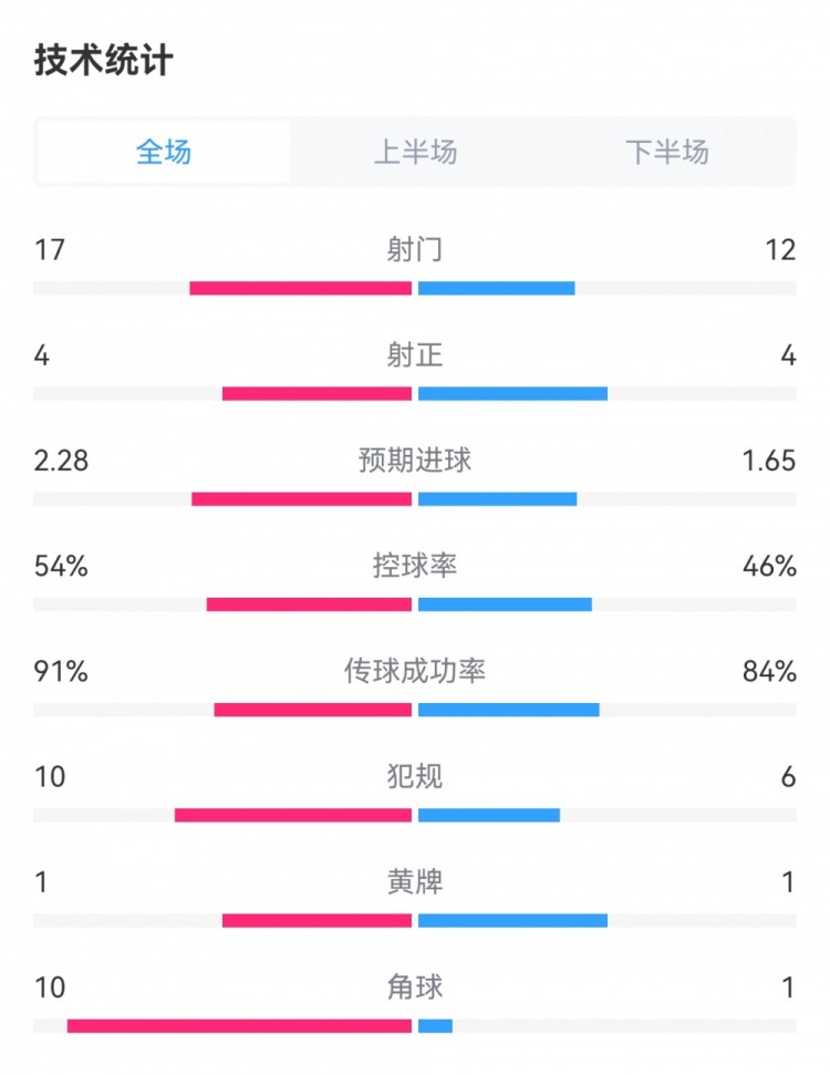 米兰13多特全场数据：射门1712，射正44，角球101