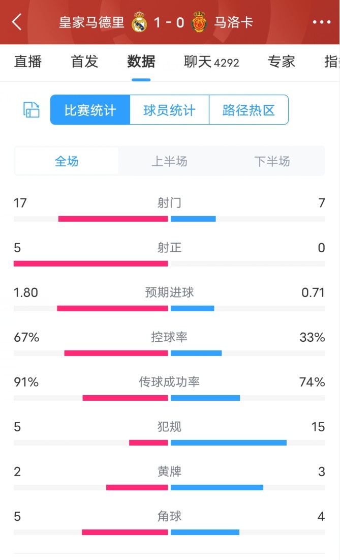 皇马10马洛卡全场数据：射门177，射正50，控球率67%33%