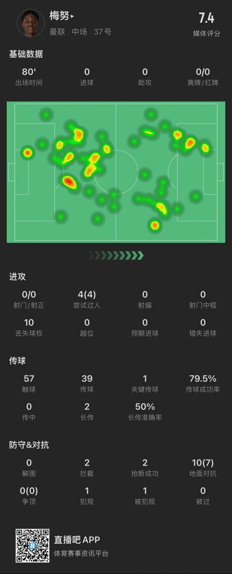 梅努本场：4次过人全部成功，10次对抗成功7次，贡献2拦截2抢断