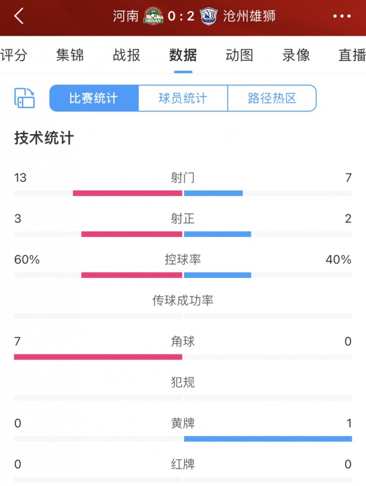 河南队13次攻门只开花不结果，沧州雄狮2射正2进球效率制胜