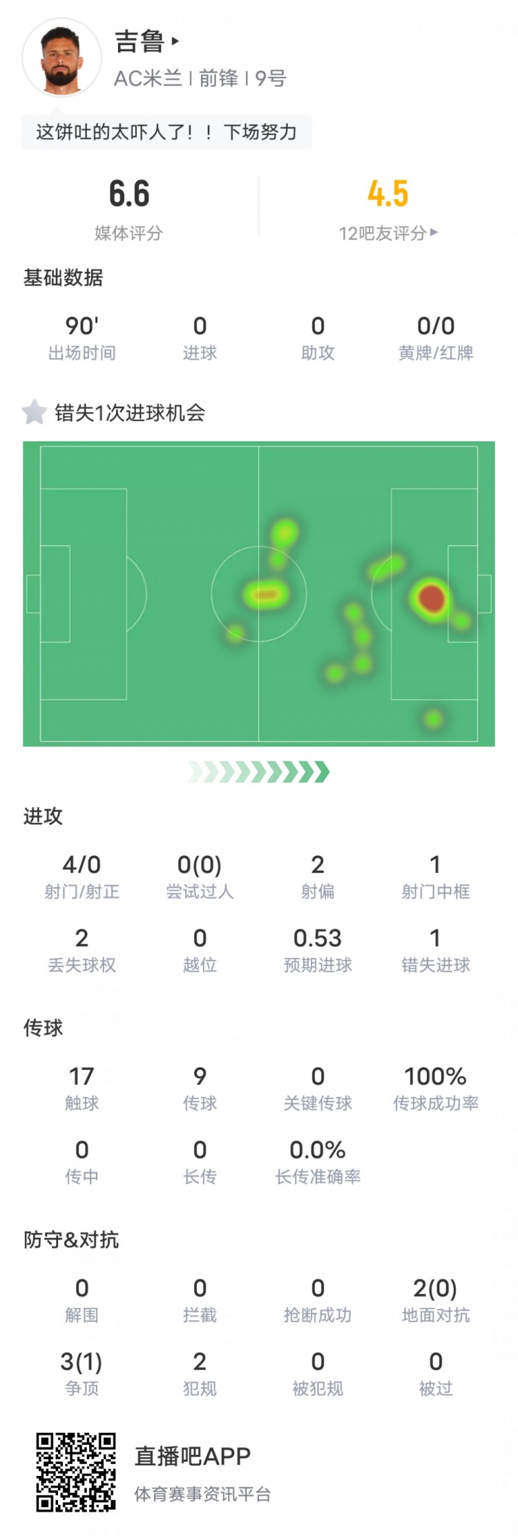 吉鲁本场比赛数据：1中框&传球成功率100%，评分6.6