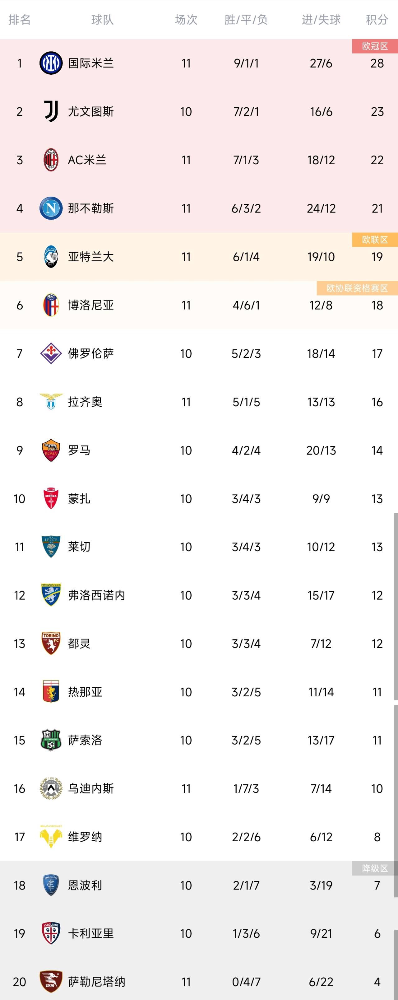 意甲积分榜：米兰联赛3轮不胜，距榜首6分仍居第3