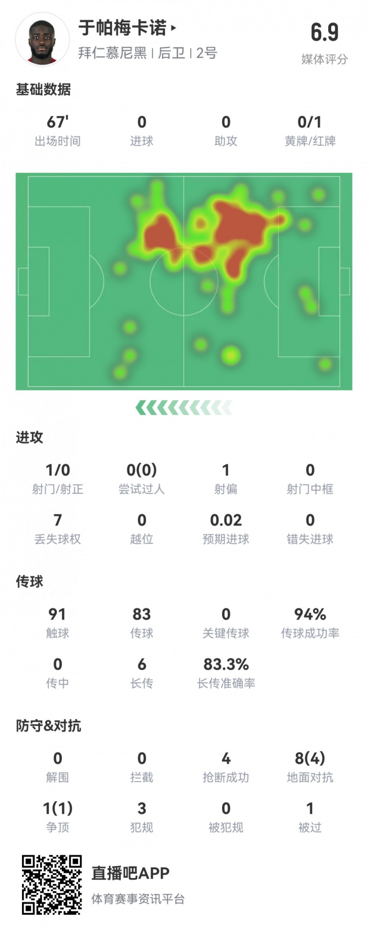 于帕本场数据：1次送点，4次抢断，5次成功长传，获评6.9分