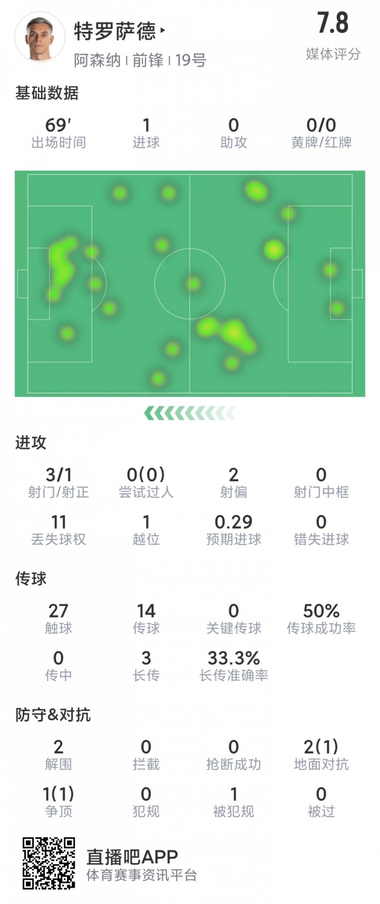 特罗萨德本场数据：1粒进球，1次造点，3次射门，评分7.8分