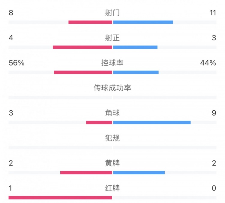 申花vs泰山全场数据：几乎难分伯仲，申花控球占优&射门略少