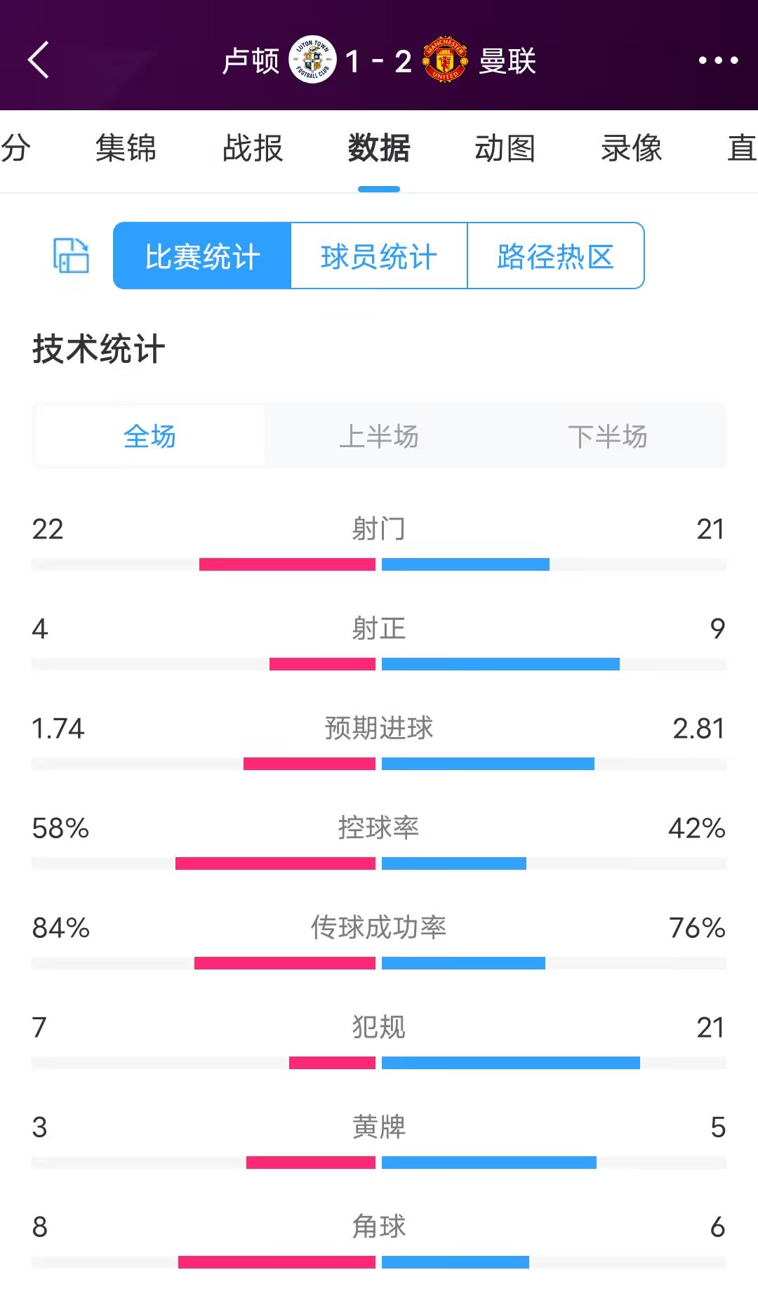 卢顿对曼联狂轰22脚射门，是球队在英超中的单场最高纪录