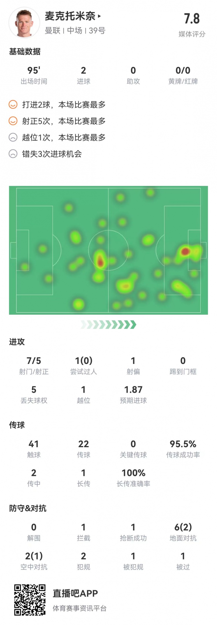 不止进球！麦克托米奈数据：传球成功率95.5%7射5正2进球