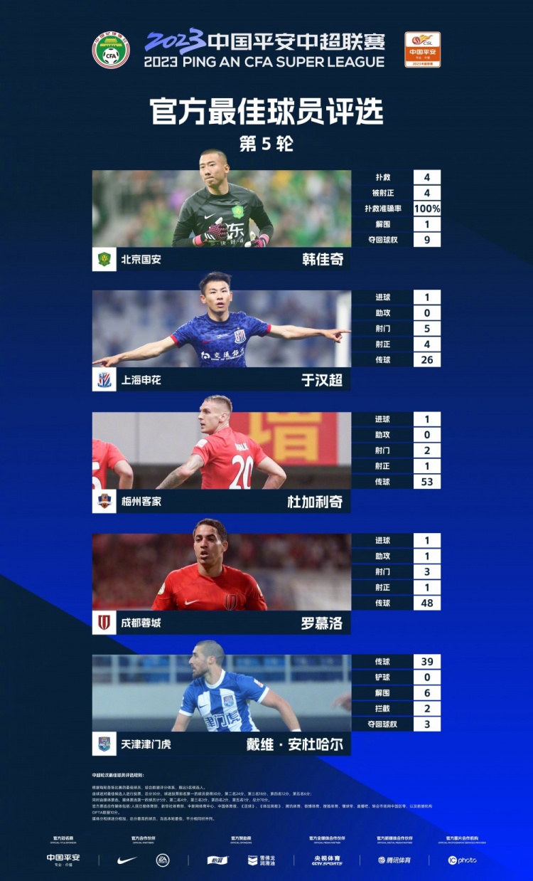 中超第5轮最佳球员候选：韩佳奇、于汉超、杜加利奇等5人入围