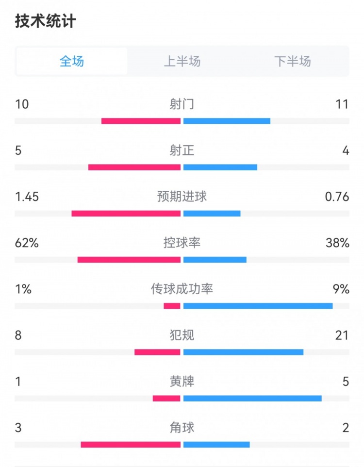 尤文33博洛尼亚：射门1110，预期进球0.761.45，犯规218