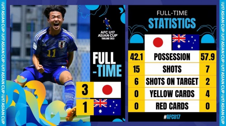 日本31澳大利亚闯入U17亚洲杯半决赛，获得U17世界杯资格