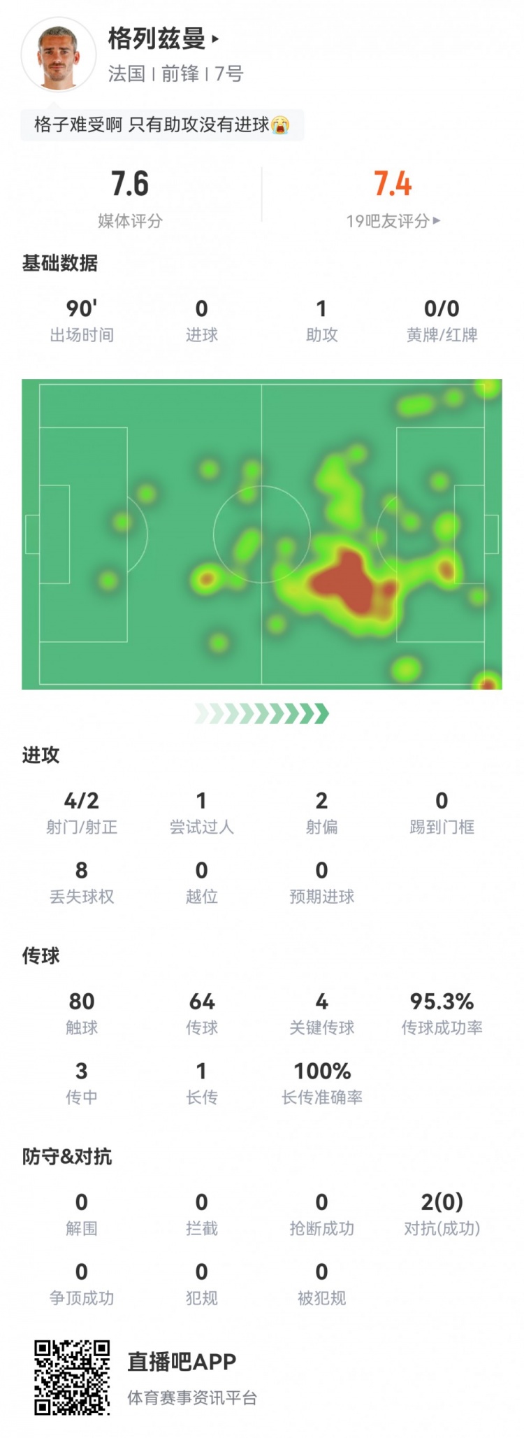 格列兹曼全场数据：1助攻90分钟4射2正传球成功率95.3%评分7.0