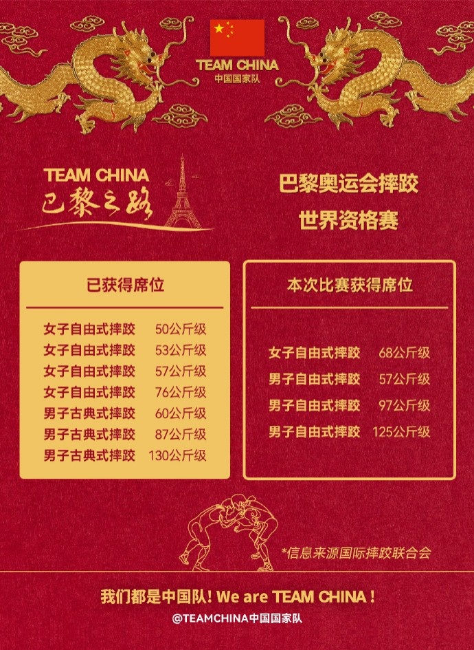 恭喜！中国摔跤队获得11个巴黎奥运参赛资格