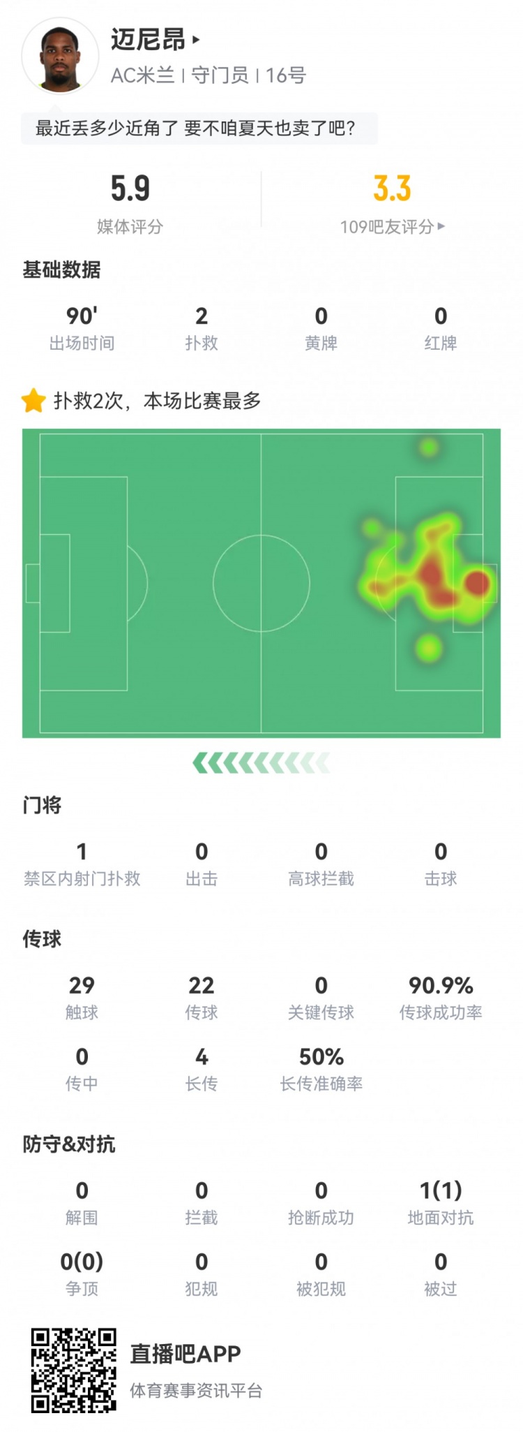 迈尼昂全场数据：2次扑救丢4球，评分仅5.9全场最低