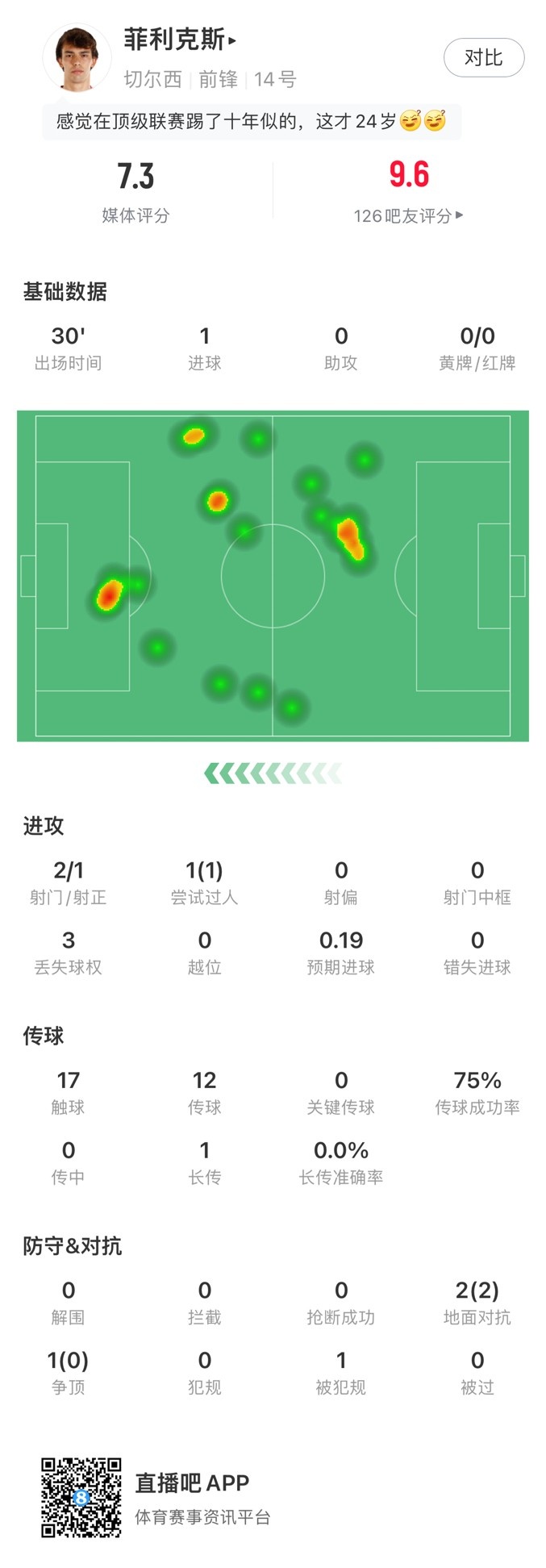 回归首秀便进球，菲利克斯全场数据：评分7.3，传球成功率75%