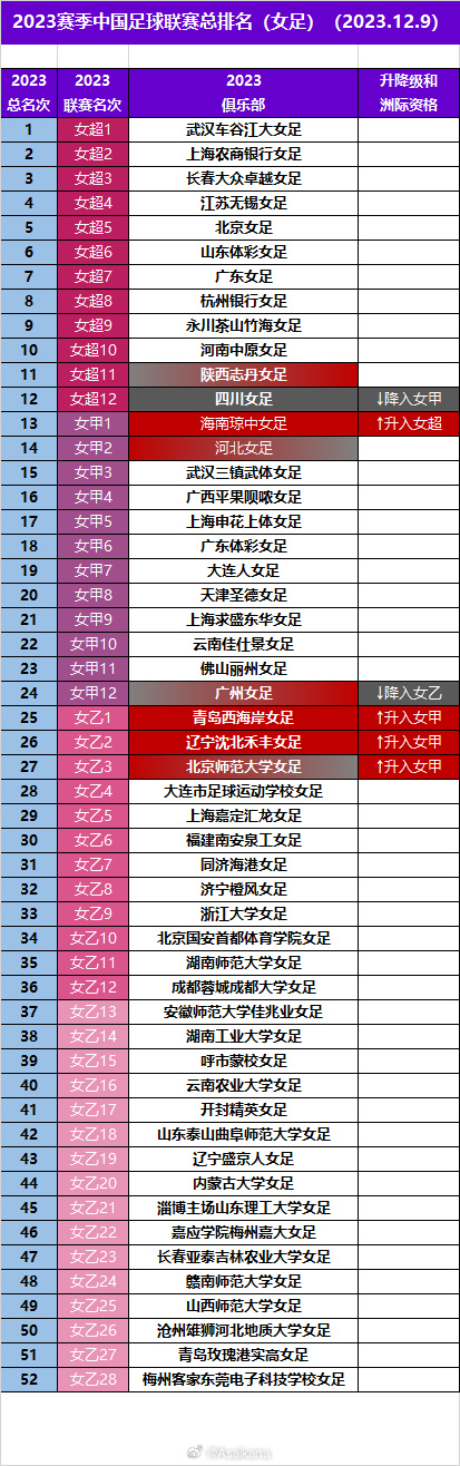 2023赛季中国足球联赛总排名2023.12.9