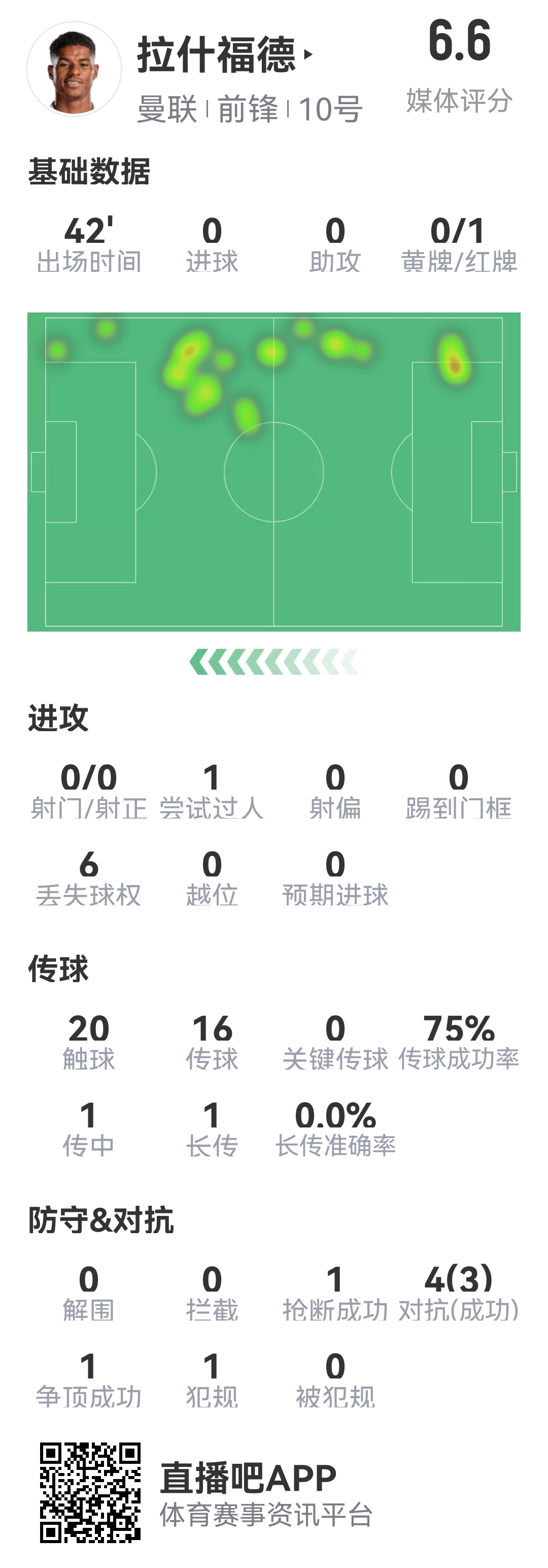 拉什福德数据：出战42分钟，6次丢失球权，4次对抗3次成功，红牌被罚下