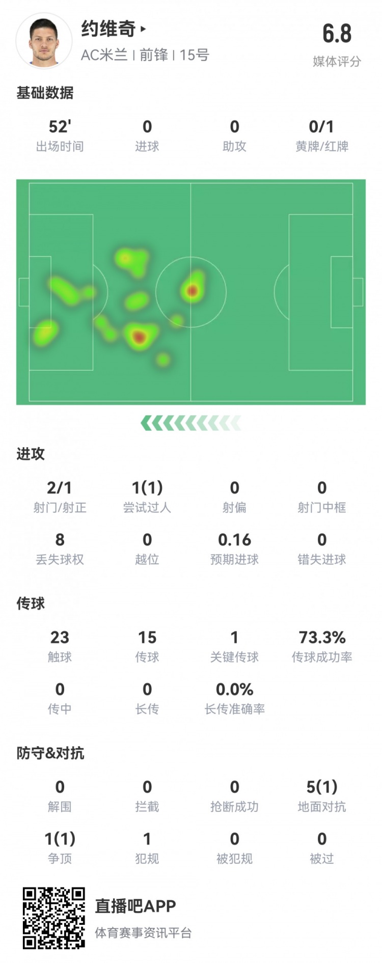 约维奇本场数据：2射1正，掌掴对手被直红罚下，获评6.8分