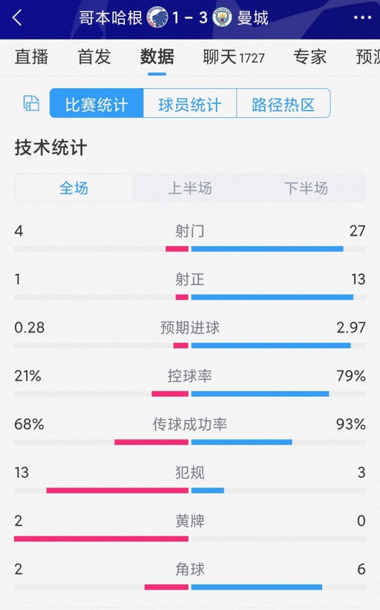 曼城31哥本哈根全场数据：蓝月狂射27脚，哥本哈根13次犯规2黄牌