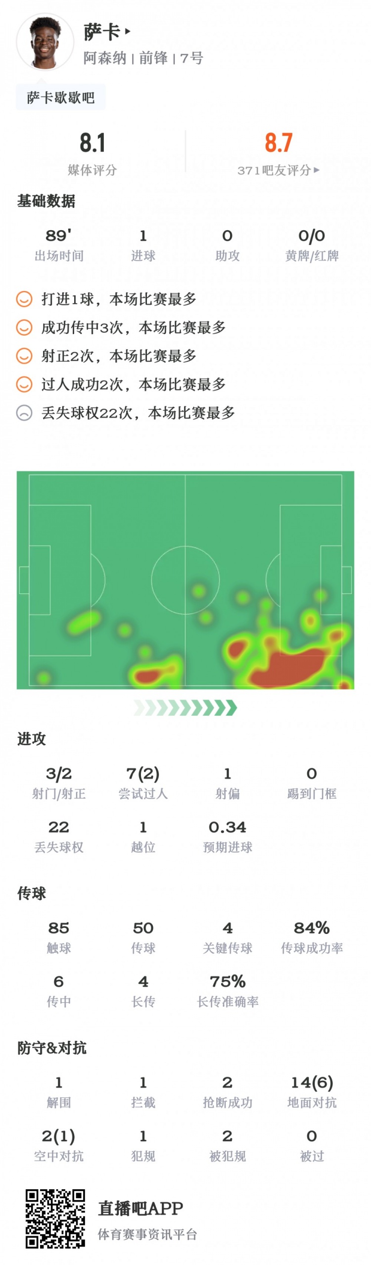 萨卡数据：3射1进球&4关键传球，7次过人2次成功，评分8.1
