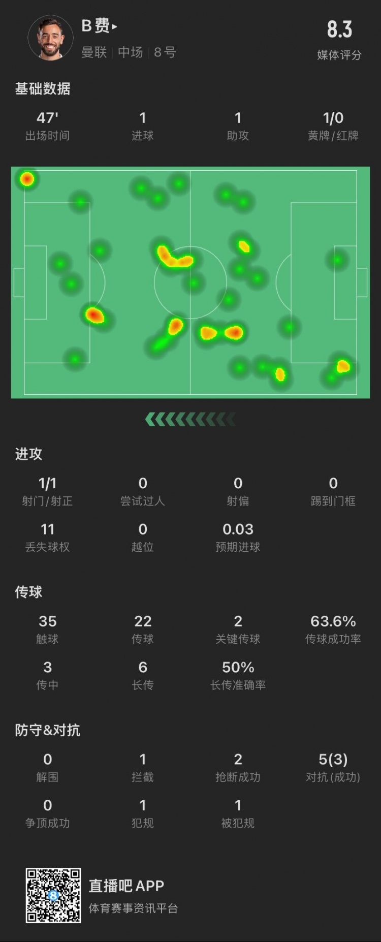 B费数据：半场1传1射，传球成功率仅63.6%，评分8.3半场最高